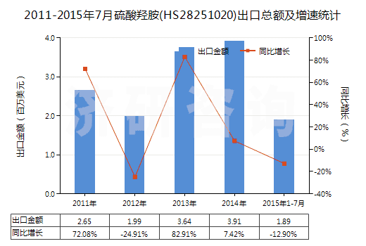 2011-2015年7月硫酸羥胺(HS28251020)出口總額及增速統(tǒng)計(jì)